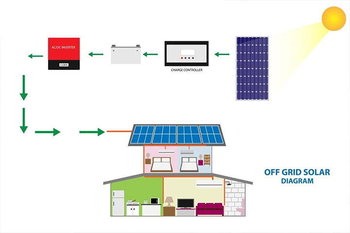 Off-grid solar system – 3 Benefits of Systems